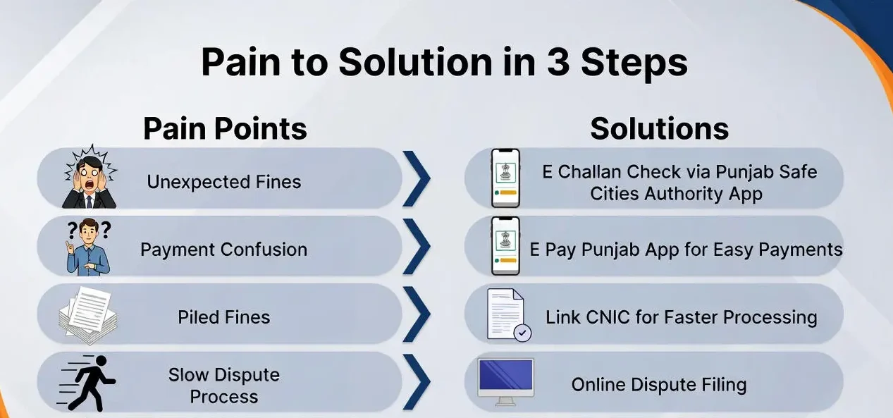 e challan punjab pain points and solutions 2025 – unexpected fines, payment confusion, piled fines, slow dispute, high costs fixed fast